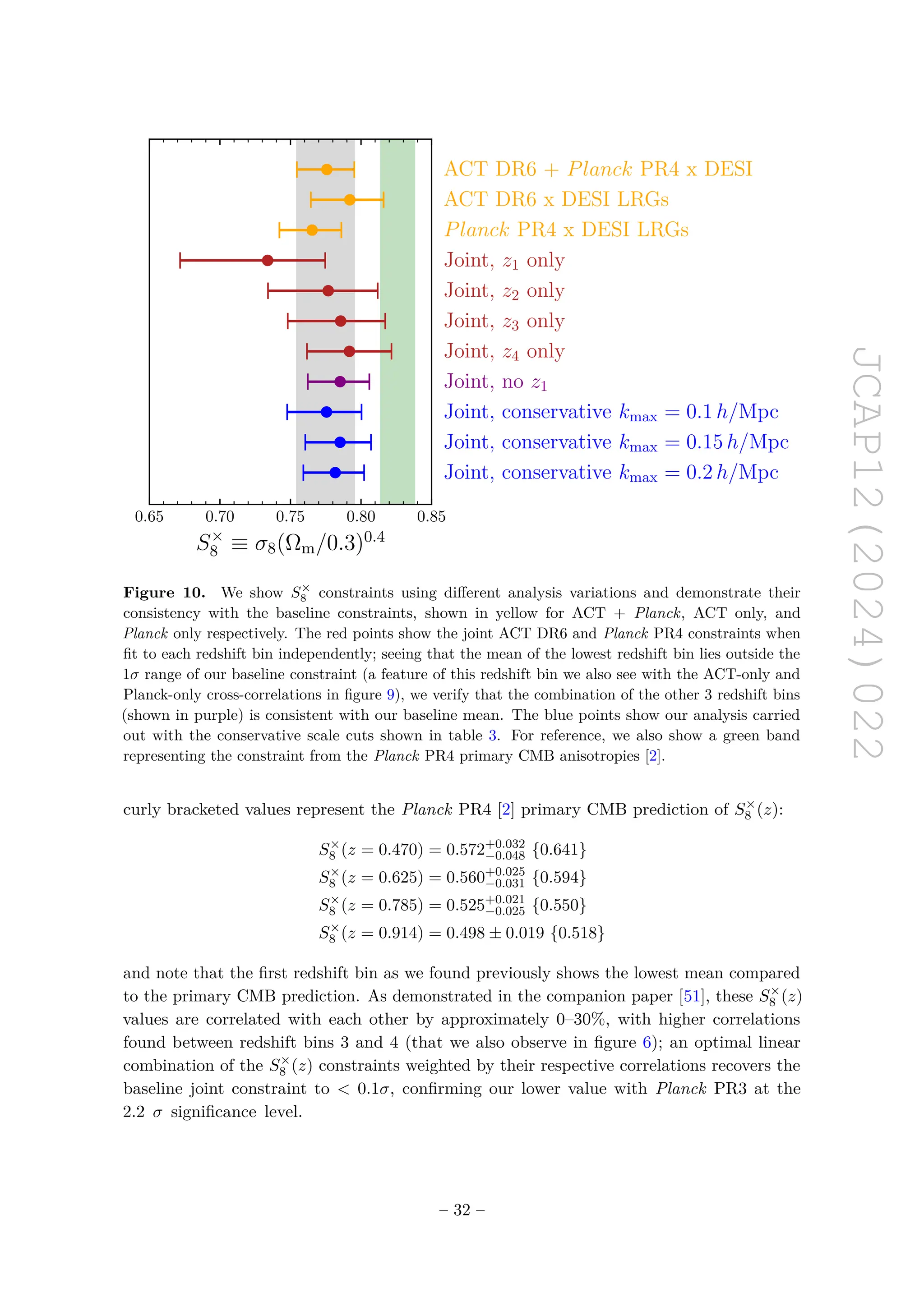 JCAP12(2024)022
0.65 0.70 0.75 0.80 0.85
S×
8 ≡ σ8(Ωm/0.3)0.4
ACT DR6 + Planck PR4 x DESI
ACT DR6 x DESI LRGs
Planck PR4 x DESI LRGs
Joint, z1 only
Joint, z2 only
Joint, z3 only
Joint, z4 only
Joint, no z1
Joint, conservative kmax = 0.1 h/Mpc
Joint, conservative kmax = 0.15 h/Mpc
Joint, conservative kmax = 0.2 h/Mpc
Figure 10. We show S×
8 constraints using different analysis variations and demonstrate their
consistency with the baseline constraints, shown in yellow for ACT + Planck, ACT only, and
Planck only respectively. The red points show the joint ACT DR6 and Planck PR4 constraints when
fit to each redshift bin independently; seeing that the mean of the lowest redshift bin lies outside the
1σ range of our baseline constraint (a feature of this redshift bin we also see with the ACT-only and
Planck-only cross-correlations in figure 9), we verify that the combination of the other 3 redshift bins
(shown in purple) is consistent with our baseline mean. The blue points show our analysis carried
out with the conservative scale cuts shown in table 3. For reference, we also show a green band
representing the constraint from the Planck PR4 primary CMB anisotropies [2].
curly bracketed values represent the Planck PR4 [2] primary CMB prediction of S×
8 (z):
S×
8 (z = 0.470) = 0.572+0.032
−0.048 {0.641}
S×
8 (z = 0.625) = 0.560+0.025
−0.031 {0.594}
S×
8 (z = 0.785) = 0.525+0.021
−0.025 {0.550}
S×
8 (z = 0.914) = 0.498 ± 0.019 {0.518}
and note that the first redshift bin as we found previously shows the lowest mean compared
to the primary CMB prediction. As demonstrated in the companion paper [51], these S×
8 (z)
values are correlated with each other by approximately 0–30%, with higher correlations
found between redshift bins 3 and 4 (that we also observe in figure 6); an optimal linear
combination of the S×
8 (z) constraints weighted by their respective correlations recovers the
baseline joint constraint to  0.1σ, confirming our lower value with Planck PR3 at the
2.2 σ significance level.
– 32 –
 