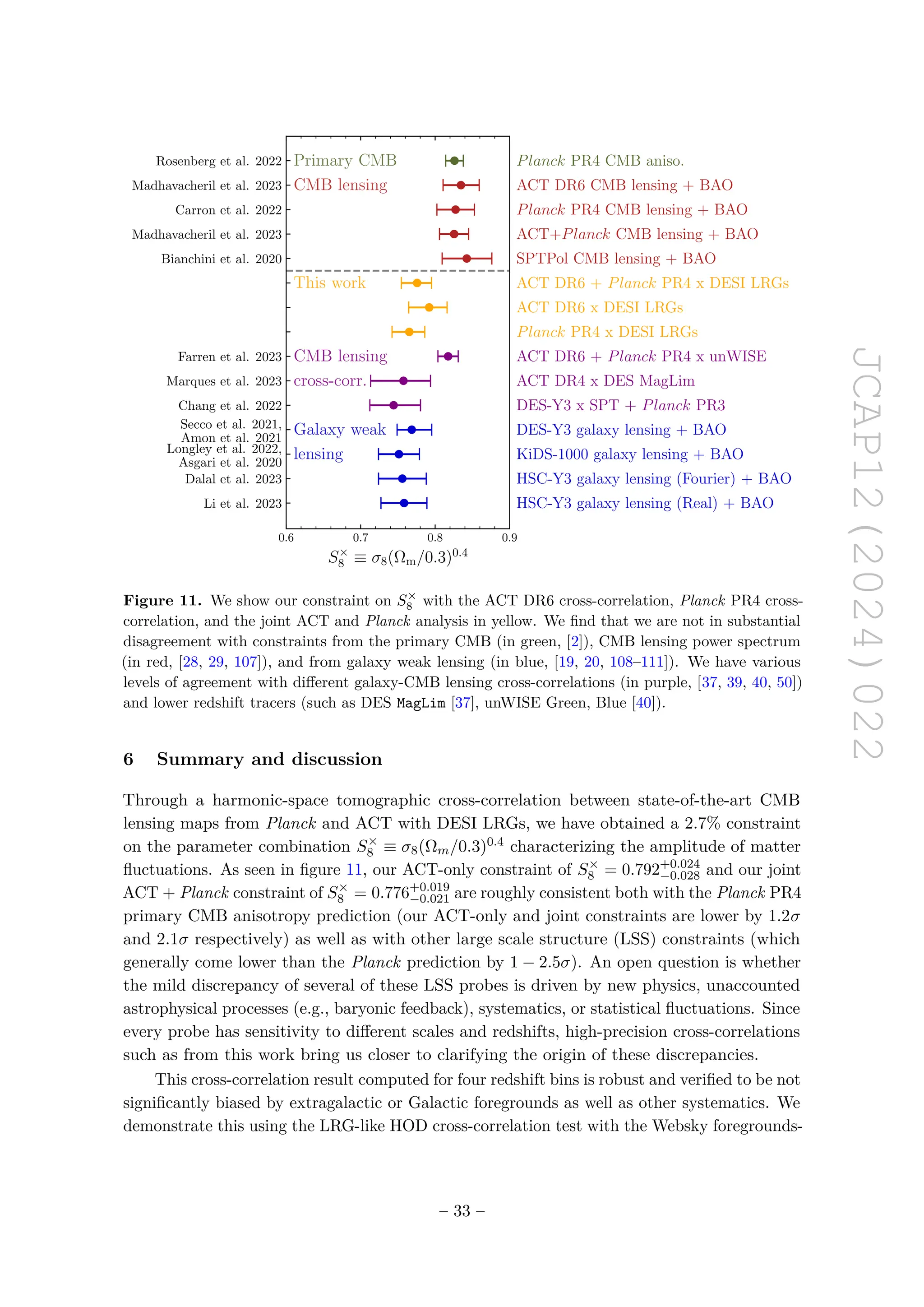 JCAP12(2024)022
0.6 0.7 0.8 0.9
S×
8 ≡ σ8(Ωm/0.3)0.4
Rosenberg et al. 2022
Madhavacheril et al. 2023
Carron et al. 2022
Madhavacheril et al. 2023
Bianchini et al. 2020
Farren et al. 2023
Marques et al. 2023
Chang et al. 2022
Secco et al. 2021,
Amon et al. 2021
Longley et al. 2022,
Asgari et al. 2020
Dalal et al. 2023
Li et al. 2023
Planck PR4 CMB aniso.
Primary CMB
ACT DR6 CMB lensing + BAO
CMB lensing
Planck PR4 CMB lensing + BAO
ACT+Planck CMB lensing + BAO
SPTPol CMB lensing + BAO
ACT DR6 + Planck PR4 x DESI LRGs
This work
ACT DR6 x DESI LRGs
Planck PR4 x DESI LRGs
ACT DR6 + Planck PR4 x unWISE
CMB lensing
ACT DR4 x DES MagLim
cross-corr.
DES-Y3 x SPT + Planck PR3
DES-Y3 galaxy lensing + BAO
Galaxy weak
KiDS-1000 galaxy lensing + BAO
lensing
HSC-Y3 galaxy lensing (Fourier) + BAO
HSC-Y3 galaxy lensing (Real) + BAO
Figure 11. We show our constraint on S×
8 with the ACT DR6 cross-correlation, Planck PR4 cross-
correlation, and the joint ACT and Planck analysis in yellow. We find that we are not in substantial
disagreement with constraints from the primary CMB (in green, [2]), CMB lensing power spectrum
(in red, [28, 29, 107]), and from galaxy weak lensing (in blue, [19, 20, 108–111]). We have various
levels of agreement with different galaxy-CMB lensing cross-correlations (in purple, [37, 39, 40, 50])
and lower redshift tracers (such as DES MagLim [37], unWISE Green, Blue [40]).
6 Summary and discussion
Through a harmonic-space tomographic cross-correlation between state-of-the-art CMB
lensing maps from Planck and ACT with DESI LRGs, we have obtained a 2.7% constraint
on the parameter combination S×
8 ≡ σ8(Ωm/0.3)0.4 characterizing the amplitude of matter
fluctuations. As seen in figure 11, our ACT-only constraint of S×
8 = 0.792+0.024
−0.028 and our joint
ACT + Planck constraint of S×
8 = 0.776+0.019
−0.021 are roughly consistent both with the Planck PR4
primary CMB anisotropy prediction (our ACT-only and joint constraints are lower by 1.2σ
and 2.1σ respectively) as well as with other large scale structure (LSS) constraints (which
generally come lower than the Planck prediction by 1 − 2.5σ). An open question is whether
the mild discrepancy of several of these LSS probes is driven by new physics, unaccounted
astrophysical processes (e.g., baryonic feedback), systematics, or statistical fluctuations. Since
every probe has sensitivity to different scales and redshifts, high-precision cross-correlations
such as from this work bring us closer to clarifying the origin of these discrepancies.
This cross-correlation result computed for four redshift bins is robust and verified to be not
significantly biased by extragalactic or Galactic foregrounds as well as other systematics. We
demonstrate this using the LRG-like HOD cross-correlation test with the Websky foregrounds-
– 33 –
 