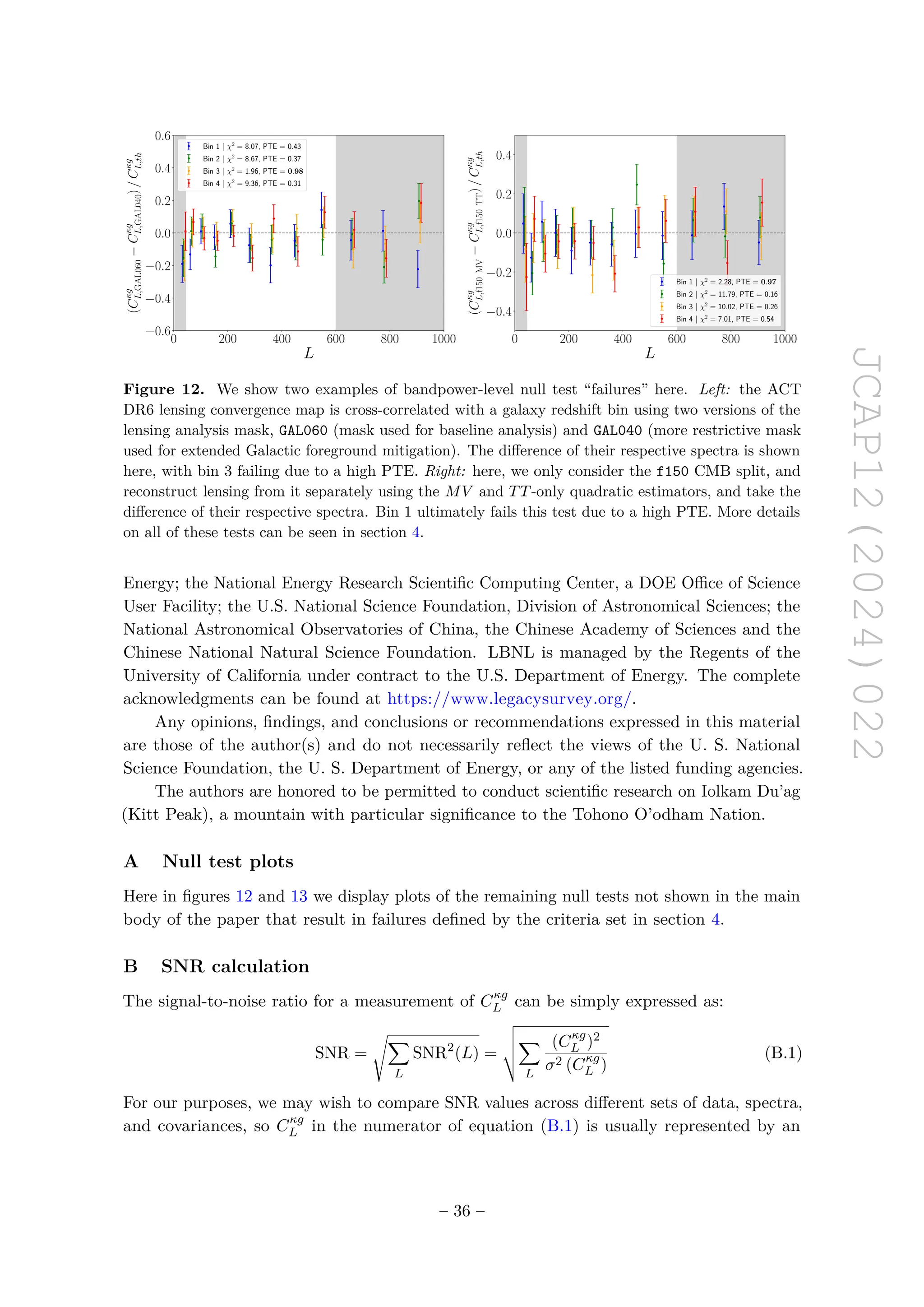 JCAP12(2024)022
0 200 400 600 800 1000
L
−0.6
−0.4
−0.2
0.0
0.2
0.4
0.6
(C
κg
L,GAL060
−
C
κg
L,GAL040
)
/
C
κg
L,th
Bin 1 | χ2
= 8.07, PTE = 0.43
Bin 2 | χ2
= 8.67, PTE = 0.37
Bin 3 | χ2
= 1.96, PTE = 0.98
Bin 4 | χ2
= 9.36, PTE = 0.31
0 200 400 600 800 1000
L
−0.4
−0.2
0.0
0.2
0.4
(C
κg
L,f150
MV
−
C
κg
L,f150
TT
)
/
C
κg
L,th
Bin 1 | χ2
= 2.28, PTE = 0.97
Bin 2 | χ2
= 11.79, PTE = 0.16
Bin 3 | χ2
= 10.02, PTE = 0.26
Bin 4 | χ2
= 7.01, PTE = 0.54
Figure 12. We show two examples of bandpower-level null test “failures” here. Left: the ACT
DR6 lensing convergence map is cross-correlated with a galaxy redshift bin using two versions of the
lensing analysis mask, GAL060 (mask used for baseline analysis) and GAL040 (more restrictive mask
used for extended Galactic foreground mitigation). The difference of their respective spectra is shown
here, with bin 3 failing due to a high PTE. Right: here, we only consider the f150 CMB split, and
reconstruct lensing from it separately using the MV and TT-only quadratic estimators, and take the
difference of their respective spectra. Bin 1 ultimately fails this test due to a high PTE. More details
on all of these tests can be seen in section 4.
Energy; the National Energy Research Scientific Computing Center, a DOE Office of Science
User Facility; the U.S. National Science Foundation, Division of Astronomical Sciences; the
National Astronomical Observatories of China, the Chinese Academy of Sciences and the
Chinese National Natural Science Foundation. LBNL is managed by the Regents of the
University of California under contract to the U.S. Department of Energy. The complete
acknowledgments can be found at https://www.legacysurvey.org/.
Any opinions, findings, and conclusions or recommendations expressed in this material
are those of the author(s) and do not necessarily reflect the views of the U. S. National
Science Foundation, the U. S. Department of Energy, or any of the listed funding agencies.
The authors are honored to be permitted to conduct scientific research on Iolkam Du’ag
(Kitt Peak), a mountain with particular significance to the Tohono O’odham Nation.
A Null test plots
Here in figures 12 and 13 we display plots of the remaining null tests not shown in the main
body of the paper that result in failures defined by the criteria set in section 4.
B SNR calculation
The signal-to-noise ratio for a measurement of Cκg
L can be simply expressed as:
SNR =
sX
L
SNR2
(L) =
v
u
u
t
X
L
(Cκg
L )2
σ2 (Cκg
L )
(B.1)
For our purposes, we may wish to compare SNR values across different sets of data, spectra,
and covariances, so Cκg
L in the numerator of equation (B.1) is usually represented by an
– 36 –
 