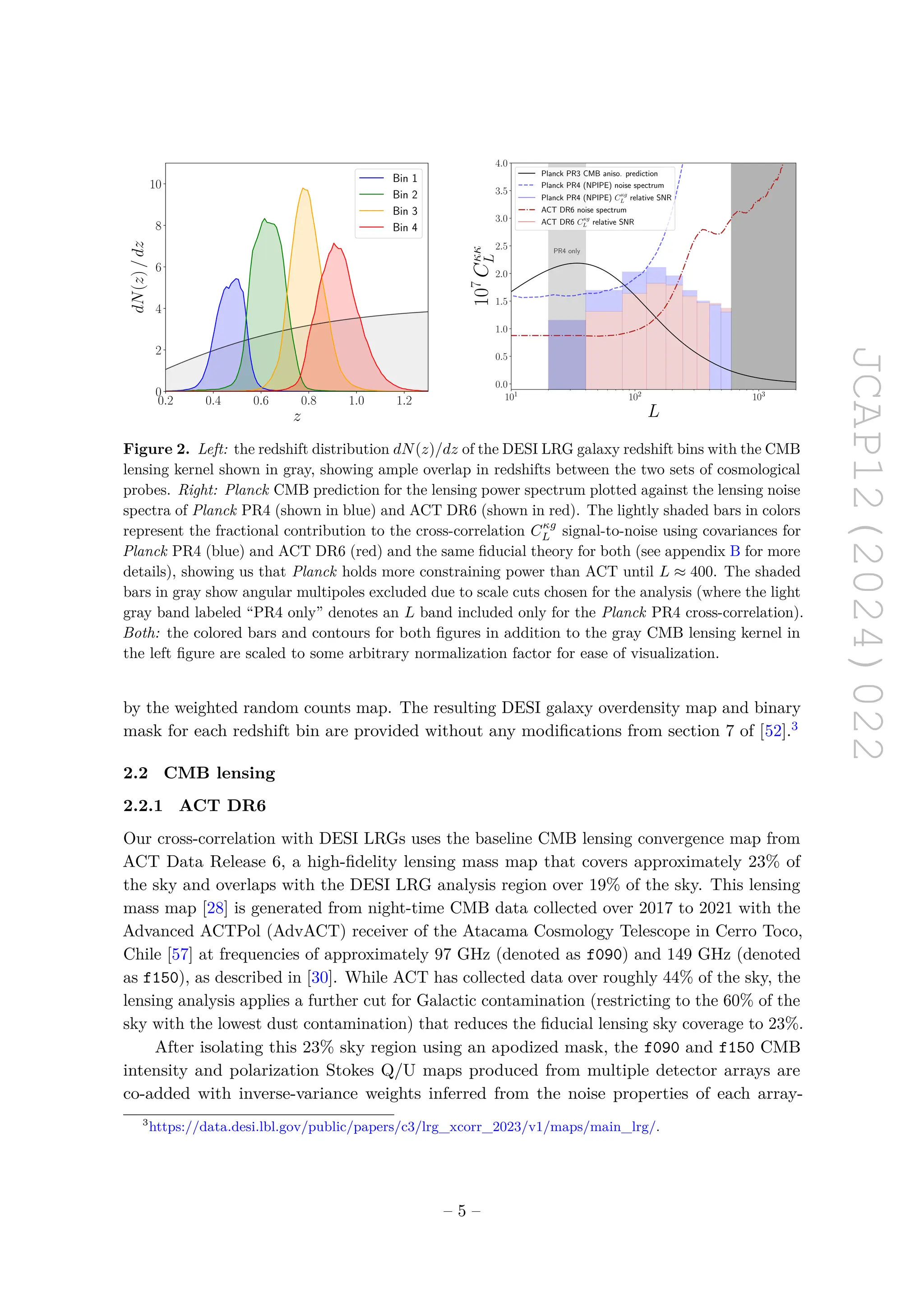 JCAP12(2024)022
0.2 0.4 0.6 0.8 1.0 1.2
z
0
2
4
6
8
10
dN
(z)
/
dz
Bin 1
Bin 2
Bin 3
Bin 4
101
102
103
L
0.0
0.5
1.0
1.5
2.0
2.5
3.0
3.5
4.0
10
7
C
κκ
L
PR4 only
Planck PR3 CMB aniso. prediction
Planck PR4 (NPIPE) noise spectrum
Planck PR4 (NPIPE) Cκg
L relative SNR
ACT DR6 noise spectrum
ACT DR6 Cκg
L relative SNR
Figure 2. Left: the redshift distribution dN(z)/dz of the DESI LRG galaxy redshift bins with the CMB
lensing kernel shown in gray, showing ample overlap in redshifts between the two sets of cosmological
probes. Right: Planck CMB prediction for the lensing power spectrum plotted against the lensing noise
spectra of Planck PR4 (shown in blue) and ACT DR6 (shown in red). The lightly shaded bars in colors
represent the fractional contribution to the cross-correlation Cκg
L signal-to-noise using covariances for
Planck PR4 (blue) and ACT DR6 (red) and the same fiducial theory for both (see appendix B for more
details), showing us that Planck holds more constraining power than ACT until L ≈ 400. The shaded
bars in gray show angular multipoles excluded due to scale cuts chosen for the analysis (where the light
gray band labeled “PR4 only” denotes an L band included only for the Planck PR4 cross-correlation).
Both: the colored bars and contours for both figures in addition to the gray CMB lensing kernel in
the left figure are scaled to some arbitrary normalization factor for ease of visualization.
by the weighted random counts map. The resulting DESI galaxy overdensity map and binary
mask for each redshift bin are provided without any modifications from section 7 of [52].3
2.2 CMB lensing
2.2.1 ACT DR6
Our cross-correlation with DESI LRGs uses the baseline CMB lensing convergence map from
ACT Data Release 6, a high-fidelity lensing mass map that covers approximately 23% of
the sky and overlaps with the DESI LRG analysis region over 19% of the sky. This lensing
mass map [28] is generated from night-time CMB data collected over 2017 to 2021 with the
Advanced ACTPol (AdvACT) receiver of the Atacama Cosmology Telescope in Cerro Toco,
Chile [57] at frequencies of approximately 97 GHz (denoted as f090) and 149 GHz (denoted
as f150), as described in [30]. While ACT has collected data over roughly 44% of the sky, the
lensing analysis applies a further cut for Galactic contamination (restricting to the 60% of the
sky with the lowest dust contamination) that reduces the fiducial lensing sky coverage to 23%.
After isolating this 23% sky region using an apodized mask, the f090 and f150 CMB
intensity and polarization Stokes Q/U maps produced from multiple detector arrays are
co-added with inverse-variance weights inferred from the noise properties of each array-
3
https://data.desi.lbl.gov/public/papers/c3/lrg_xcorr_2023/v1/maps/main_lrg/.
– 5 –
 