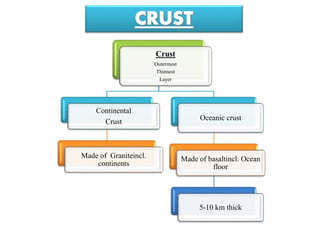 Crust
Outermost
Thinnest
Layer
Continental
Crust
Made of Graniteincl.
continents
Oceanic crust
Made of basaltincl. Ocean
floor
5-10 km thick
 