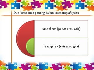Dua komponen pentingdalam kromatografi yaitu
fasediam (padat ataucair)
fasegerak (cairatau gas)
 