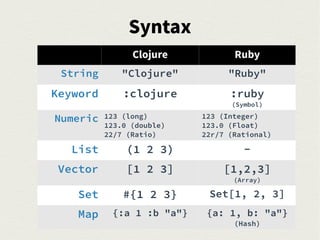Syntax
Clojure Ruby
String "Clojure" "Ruby"
Keyword :clojure :ruby
(Symbol)
Numeric 123 (long)
123.0 (double)
22/7 (Ratio)
123 (Integer)
123.0 (Float)
22r/7 (Rational)
List (1 2 3) -
Vector [1 2 3] [1,2,3]
(Array)
Set #{1 2 3} Set[1, 2, 3]
Map {:a 1 :b "a"} {a: 1, b: "a"}
(Hash)
 