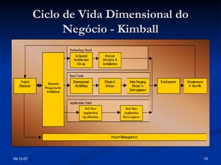 Ciclo de Vida Dimensional do Negócio - Kimball 28-05-09 