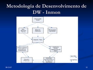 Metodologia de Desenvolvimento de DW - Inmon 28-05-09 