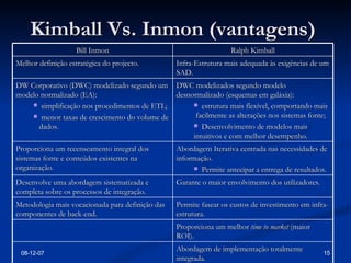 Kimball Vs. Inmon (vantagens)  28-05-09 Bill Inmon Ralph Kimball Melhor definição estratégica do projecto. Infra-Estrutura mais adequada às exigências de um SAD. DW Corporativo (DWC) modelizado segundo um modelo normalizado (EA): simplificação nos procedimentos de ETL; menor taxas de crescimento do volume de  dados. DWC modelizados segundo modelo desnormalizado (esquemas em galáxia): estrutura mais flexível, comportando mais  facilmente as alterações nos sistemas fonte; Desenvolvimento de modelos mais intuitivos e com melhor desempenho. Proporciona um recenseamento integral dos sistemas fonte e conteúdos existentes na organização.  Abordagem Iterativa centrada nas necessidades de informação. Permite antecipar a entrega de resultados. Desenvolve uma abordagem sistematizada e completa sobre os processos de integração. Garante o maior envolvimento dos utilizadores. Metodologia mais vocacionada para definição das componentes de back-end. Permite fasear os custos de investimento em infra-estrutura. Proporciona um melhor  time to market  (maior ROI). Abordagem de implementação totalmente integrada. 