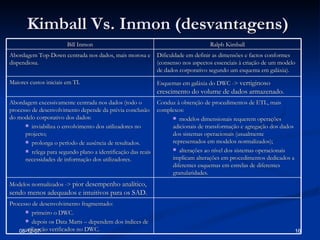 Kimball Vs. Inmon (desvantagens)  28-05-09 Bill Inmon Ralph Kimball Abordagem Top-Down centrada nos dados, mais morosa e dispendiosa. Dificuldade em definir as dimensões e factos conformes (consenso nos aspectos essenciais à criação de um modelo de dados corporativo segundo um esquema em galáxia). Maiores custos iniciais em TI. Esquemas em galáxia do DWC ->  vertiginoso crescimento do volume de dados armazenado. Abordagem excessivamente centrada nos dados (todo o processo de desenvolvimento depende da prévia conclusão do modelo corporativo dos dados: inviabiliza o envolvimento dos utilizadores no projecto; prolonga o período de ausência de resultados. relega para segundo plano a identificação das reais necessidades de informação dos utilizadores. Conduz à obtenção de procedimentos de ETL, mais complexos: modelos dimensionais requerem operações adicionais de transformação e agregação dos dados dos sistemas operacionais (usualmente representados em modelos normalizados); alterações ao nível dos sistemas operacionais implicam alterações em procedimentos dedicados a diferentes esquemas em estrelas de diferentes granularidades. Modelos normalizados ->  pior desempenho analítico, sendo menos adequados e intuitivos para os SAD. Processo de desenvolvimento fragmentado: primeiro o DWC. depois os Data Marts – dependem dos índices de utilização verificados no DWC. 