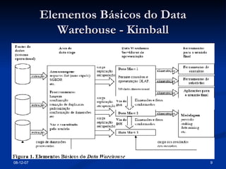 Elementos Básicos do Data Warehouse - Kimball 28-05-09 