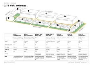 Urban Design Brief – BEIL6002 UNSW DECEMBER 2019KIMBERLEY CROFTS -- Z3199999
14a
13a
14b
14c
13b
13c
15b
15a
15c
11
12
2727
2.14 Yield estimates
BLOCK 1
South/Park Street
BLOCK 2
Park/Antoine Street
BLOCK 3a, 3b, 3c
Antoine Street
BLOCKS 4a, 4b, 4c
South Street
BLOCK 5a
John/South St
BLOCK 5b
John Street
BLOCK 5c
Antoine/John St
Apartments with retail or
community assets on GF
Apartments with retail or
community assets on GF
Terraces Apartments with retail or
community assets on GF
Retail + shop top housing Detached housing Retail + shop top
housing
HEIGHT 6 storeys
21m
3 storeys
11m
3 storey
11m
3 x 5 storey apartments
17m
3 Storey
11m
3 Storey
11m
2 Storey
8m
TOTAL DWELLINGS 34 17 38 228 3 4 2
SITE AREA 1,491m² 1,666m² 8,310m² 10,400m² 808m² 2,675m² 662m²
TOTAL GFA 2,922m² 1,413m² 4,104m² 19,370m² 1,330m² 1,296m² 805m²
FSR 2:1 0.8:1 0.5:1 1.9:1 1.6:1 0.5:1 1.2:1
PARKING Parking above ground –
1 space per dwelling
Underground parking accessed
from rear lane. 1 space p/dw
Underground parking accessed
from rear lane. 1 space p/dw
Parking above ground –
2 spaces p/dw
Above ground parking accessed
from rear lane. 1 space p/dw
Notes The site fall gives potential for the
best exploitation of river views
from this block
This block would have ideal views
to the proposed Truganini House
park as well as the river.
No habitable dwelling on ground
ﬂoor to mitigate loss from ﬂood.
Above ground parking would be on
ground ﬂoor, accessed from rear
lane.
Designed to minimise
overshadowing of Antoine Street
residences.
Corner retail on John/Antoine and
South/John Streets. Takes
advantage of corner positions and
creates active street frontages and
surveillance.
Does not need to match heights
across road as it is facing existing
backs of single storey residences
across the road at John Street.
Corner retail on John/Antoine and
South/John Streets. Takes
advantage of corner positions and
creates active street frontages
and surveillance.
 