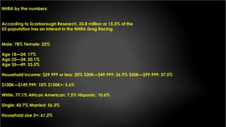 NHRA by the numbers:
According to Scarborough Research, 33.8 million or 15.3% of the
US population has an interest in the NHRA Drag Racing.
Male: 78% Female: 22%
Age 18—24: 17%
Age 25—34: 20.1%
Age 35—49: 33.5%
Household income: $29,999 or less: 20% $30K—$49,999: 26.9% $50K—$99,999: 37.5%
$100K—$149,999: 10% $150K+: 5.6%
White: 77.1% African American: 7.5% Hispanic: 10.6%
Single: 43.7% Married: 56.3%
Household size 3+: 61.2%
 