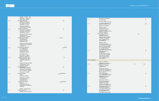 TABLA Informe de Sostenibilidad 2013 
GRI 
g4-52 No 
la remuneración. 
en cuenta la opinión de los 
g4-53 No 
respecta a la retribución. 
de la persona mejor 
significativas con la 
media de toda la plantilla 
mejor pagada) del país 
incremento porcentual 
anual de la persona mejor 
en cada pals donde se 
g4-55 No 
significativas con el 
estándares y normas de la 
códigos de conducta o 
organización y se asegura 
g4-57 asuntos relacionados No 
organización, tales como 
externos de denuncia de 
o illcitas y de asuntos 
g4-58 la organización, tales como No 
mecanismos de denuncia 
llneas telefónicas de ayuda. 
92 93 
Procesos para determinar 
Cómo se solicita y se tiene 
grupos de interés en lo que 
Relación entre la 
retribución total anual 
pagada de la organización en 
cada pals donde se 
g4-54 
lleven a cabo operaciones 
No 
retribución total anual 
(sin contar a la persona 
correspondiente. 
Relación entre el 
de la retribución total pagada 
de la organización lleven a 
cabo operaciones incremento 
porcentual de 
la retribución total anual 
media de toda la plantilla 
(sin contar a la persona 
mejor pagada) del país 
correspondiente. 
Ética e integridad 
Valores, principios, 
g4-56 organización, tales como 16 No 
códigos éticos. 
Mecanismos internos y 
externos de asesoramiento en 
pro de una conducta ética y 
llcita, y para los 
con la integridad de la llneas 
telefónicas de ayuda 
o asesoramiento. 
Mecanismos internos y 
conductas poco éticas 
relativos a la integridad de la 
notificación escalonada 
a los mandos directivos, los 
de irregularidades o las 
Medidas tomadas para 
desarrollar y mejorar el 
conocimiento colectivo 
g4-43 del órgano superior de No 
gobierno con relación a 
los asuntos económicos, 
ambientales y sociales. 
Procesos de evaluación 
del desempeño del órgano 
g4-44 
superiorde gobierno en 
No 
relación con el gobierno de 
los asuntos económicos, 
ambientales y sociales. 
Función del órgano superior 
de gobierno en la 
identificación y gestión de 
g4-45 los impactos, los riesgos No y las 
oportunidades de 
carácter económico, 
ambiental y social. 
Función del órgano superior 
de gobierno en el análisis de 
la eficacia de 
g4-46 
los procesos de gestión del 
No 
riesgo 
de la organización 
en lo referente a los 
asuntos económicos, 
ambientales y sociales. 
Frecuencia con la 
que analiza el órgano 
superior de gobierno los 
g4-47 impactos, los riesgos y las No 
oportunidades de carácter 
económico, ambiental y 
social. 
Comité o el cargo de mayor 
importancia que revisa 
y aprueba la memoria 
g4-48 
de sostenibilidad de la 
No 
de que todos los Aspectos 
materiales queden reflejados. 
Proceso para transmitir 
g4-49 
las preocupaciones 
No 
importantes al 
órgano 
superior de gobierno. 
Naturaleza y el numero 
de preocupaciones 
importantes que se 
g4-50 
transmitieronal órgano 
No 
superior de 
gobierno; 
y mecanismos que se 
emplearon para abordarlas y 
evaluarlas. 
Pollticas retributivas para 
g4-51 el órgano superior de No 
gobierno y la alta dirección. 
 