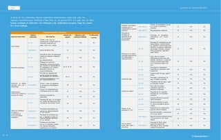 TABLA Informe de Sostenibilidad 2013 
GRI 
A través de los contenidos básicos específicos, demostramos cuáles han sido los 
aspectos materiales para Kimberly-Clark Peru en su gestión 2013. En cada uno de ellos, 
hemos señalado el indicador Gri utilizado o los indicadores propios bajo los cuales 
K-c Perú trabaja. 
externa 
grupo etario, sexo y región. 
por categorla laboral. 
habilidades y formación continua 
carreras profesionales. 
reciben evaluaciones regulares 
profesional, desglosado por sexo 
cuentan con cláusulas laborales 
comportamiento 
por su naturaleza,cuentan con 
específicas en sus contratos. 
94 95 
contenidos básicos esPecíFicos 
aspectos materiales 
número 
indicador descripción 
número de 
página 
omisiones (por 
confidencialidad) 
Verificación 
Clima laboral 
g4- la1 
Numero total y tasa de 
contrataciones y rotaciónmedia de 
empleados, desglosados por 31 N/A No 
indicadorK-c Kultura Kimberly-Clark 32 N/A No 
Desarrollo profesional 
g4- la9 
Promedio de horas de capacitación 
anuales por empleado, desglosado 
por sexo y 36 N/A No 
g4- la10 
Programas de gestión de 
que fomentan la empleabilidad de 
los trabajadores y les ayudan a 
gestionar el final de sus 
36, 37, 38, 39 N/A No 
g4- la11 
Porcentaje de empleados que 
del desempeño y de desarrollo y 
por categorla profesional. 
40, 41 N/A No 
Promoción de buenas 
relaciones entre jefe y 
subordinado 
indicadorK-c 
Numero y tipos de programas 
de desarrollo de habilidades de 
liderazgo. 
38 N/A No 
Capacitaciones, 
motivación e incentivos a 
la fuerza de ventas 
indicadorK-c 
Numero de colaboradores que 
conforman la fuerza de ventas. 41 N/A No 
Gestión de desarrollo de 
capacidades. 41 N/A No 
Mejora de estándares 
de gestión y 
de los proveedores 
estratégicos 
g4- ec9 
Porcentaje del gasto en los lugares 
con operaciones significativas que 
corresponde a proveedores locales . 44 N/A No 
indicadorK-c 
Porcentaje de proveedores que 
en sus contratos. 
46 N/A No 
indicadorK-c 
Porcentaje de proveedores que, 
cláusulas laborales específicas 
en sus contratos. 
46 N/A No 
indicadorK-c 
Porcentaje de proveedores 
que, por su naturaleza, cuentan 
con cláusulas ambientales 46 N/A No 
Auditorla a proveedores 
estratégicos (en el 
cumplimiento de aspectos 
laborales) 
indicadorK-c 
Numero de proveedores a los que 
se le realizó evaluaciones y 
auditorlas. 
47 N/A No 
indicadorK-c Procedimiento de evaluación 47 N/A No 
Elevación de 
estándares de 
seguridad vial de 
los proveedores 
transportistas 
indicadorK-c 
Porcentaje de proveedores 
transportistas con revisión 
técnica. 
47 N/A No 
Protección de la salud y 
seguridad ocupacional de 
los colaboradores y 
cultura preventiva. 
g4- la5 
Porcentaje de trabajadores que está 
representado en comités formales 
de seguridad y salud conjuntos para 
dirección y empleados, establecidos 
para ayudar a controlar y asesorar 
sobre programasde seguridad y 
salud laboral. 
53 N/A No 
g4- la6 
Tipo y tasa de lesiones, 
enfermedades profesionales, dlas 
perdidos, absentismo y numero de 
vlctimas mortales relacionadas 
con el trabajo por región y por 
sexo. 
53 N/A No 
g4- la9 
Porcentaje de colaboradores 
capacitados en seguridad y salud 
ocupacional. 
56 N/A No 
Gestión del agua 
g4- en8 
Captación total de agua segun la 
fuente. 58 N/A No 
g4- en10 
Porcentaje y volumen total de 
agua reciclada y reutilizada. 58 N/A No 
g4- en22 
Vertimiento total de aguas, segun 
su naturaleza y destino. 58 N/A No 
Gestión de residuos 
g4- en23 
Peso total de residuos 
gestionados, segun tipo y 
método de tratamiento. 
60 N/A No 
g4- en2 
Porcentaje de los materiales 
utilizados que son materiales 
reciclados. 
61 N/A No 
Manejo de las 
emisiones de CO2 
g4- en15 
Emisiones directas de gases de 
efecto invernadero. 64 N/A No 
g4- en16 
Emisiones indirectas de gases 
de efecto invernaderoal generar 
energla. 
64 N/A No 
g4- en19 
Reducción de las emisiones de 
gases de efecto invernadero. 64, 65 N/A No 
indicadorK-c 
Inversión realizada en proyectos de 
uso de gas natural. 65 N/A No 
Impacto económico generado gracias 
a los proyectos de uso de gas 
65 N/A No 
natural. 
Uso de materia 
prima: fibra virgen y 
secundaria 
indicadorK-c 
Porcentaje de fibras virgen 
respecto al insumo total. 
Porcentaje de fibras recicladas 
respecto al insumo total. 
70 N/A No 
 
