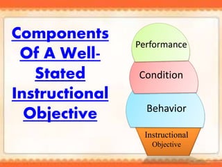 Components
Of A Well-
Stated
Instructional
Objective
Instructional
Objective
Behavior
Condition
Performance
 