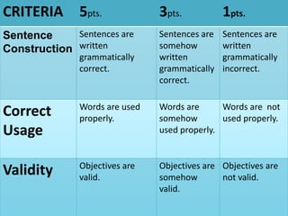 CRITERIA 5pts. 3pts. 1pts.
Sentence
Construction
Sentences are
written
grammatically
correct.
Sentences are
somehow
written
grammatically
correct.
Sentences are
written
grammatically
incorrect.
Correct
Usage
Words are used
properly.
Words are
somehow
used properly.
Words are not
used properly.
Validity Objectives are
valid.
Objectives are
somehow
valid.
Objectives are
not valid.
 