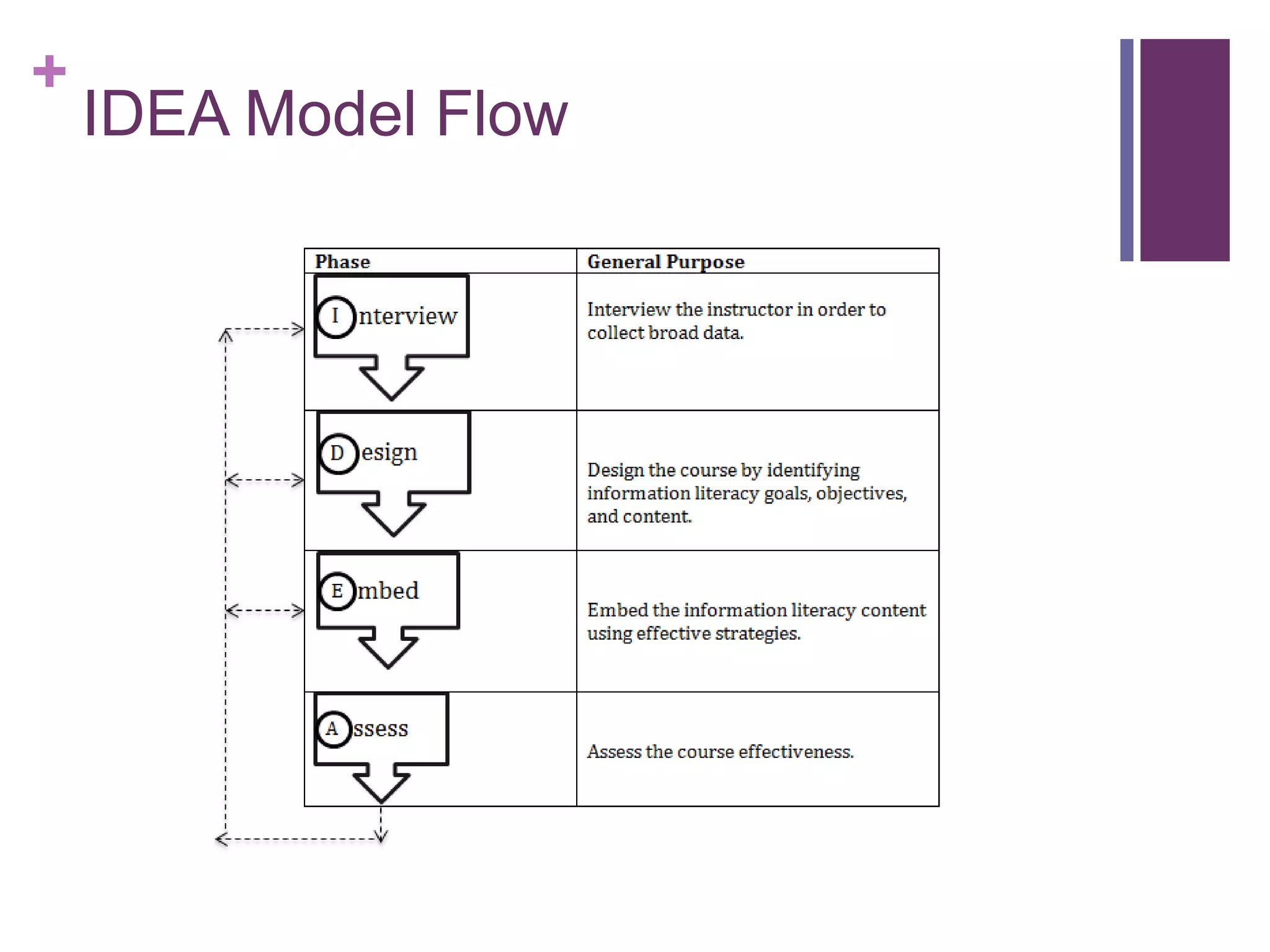 +
IDEA Model Flow