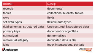 RDBMS NoSQL
records documents
tables collections, buckets, tables
rows fields
set data types flexible data types
rigid schemas, structured data Unstructured & structured data
primary keys document or objectId’s
normalized de-normalized
referential integrity duplicated data is OK
joins index intersections, partials
 