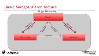 Primary
Secondary Secondary
Heartbeat
Single Replica Set
Basic MongoDB Architecture
 