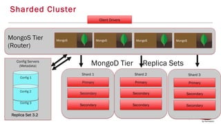 Shard 1
Secondary
Secondary
Primary
Shard 2
Secondary
Secondary
Primary
Shard 3
Secondary
Secondary
Primary
Client Drivers
MongoS Tier
(Router)
MongoD Tier Replica Sets
MongoS MongoS MongoS MongoS
Config Servers
(Metadata)
Config 3
Config 1
Config 2
Replica Set 3.2
Sharded Cluster
 