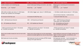 BY - Large # Small Shards DR – Medium # Medium Shards BS – Small # Large Shards
mobile analytics and marketing app
Shard Key - "_id" : "hashed"
social media app holding connective user data
Shard Key - "_id" : "hashed”
Mobile game marketing and monetization
customer
Shard Key - "_id" : "hashed"
256 million smaller user docs of ~2143 bytes
Smaller user updates and campaigns
~82 million bigger user docs of ~26036 bytes ~~10 billion smaller device docs of ~ 252 bytes
Lots and lots of devices - mobile phones
45 shards @ 20G Plan size 22 shards @ 100G Plan size 7 shards @ 500G Plan Size
100 – 160 Queries per Second 100 – 125 Queries per Second 400 – 2000 Queries per Second
*have seen up to 300,000 QPS
20 – 40 Updates per Second 85 – 110 Updates per Second 20 – 40 Updates per Second
10 – 20 Inserts per Second
~1200 connections per shard * 45 shards
so ~54,000 connections
~4000 connections per shard * 22 shards
so ~88,000 connections
~5700 connections per shard *7 shards
so ~40,000 connections
Need more smaller shards for the lot more write
scopes
Need more write scopes but not the associated
spread out scatter gathers so not as many shards
Need additional resources of larger shards due to
higher number of queries, connections, and
smaller size of objects
Well balanced chunks and disks Well balanced chunks and disks AFTER initially
taking a bit to get balanced
Not balanced naturally – must manipulate via
numInitialCHhnks at new db and sharded
collection creation point
 