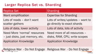 Larger Replica Set vs. Sharding
Replica Set Sharding
Want simplification Expertise for Sharding
Lots of reads – don’t want
scatter gathers
Lots of writes/updates – want to
go directly to exact shards
Lots of data, lower activity Lots of data, lots of activity
Need More ‘normal’ resources
– just disks, just memory, etc.
Need more of all resources –
disks, RAM, CPU, write scopes
Application Knowledge Application Knowledge
Religious War - Do Not Engage Religious War - Do Not Engage
 
