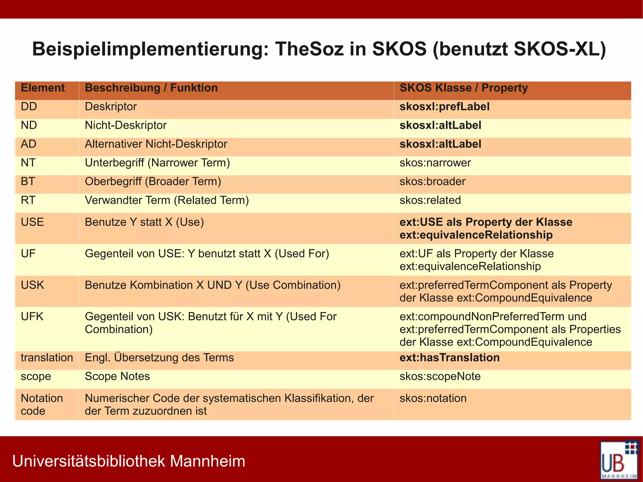 Beispielimplementierung: TheSoz in SKOS (benutzt SKOS-XL)
 Element       Beschreibung / Funktion                                   SKOS Klasse / Property
 DD            Deskriptor                                                skosxl:prefLabel
 ND            Nicht-Deskriptor                                          skosxl:altLabel
 AD            Alternativer Nicht-Deskriptor                             skosxl:altLabel
 NT            Unterbegriff (Narrower Term)                              skos:narrower
 BT            Oberbegriff (Broader Term)                                skos:broader
 RT            Verwandter Term (Related Term)                            skos:related
 USE           Benutze Y statt X (Use)                                   ext:USE als Property der Klasse
                                                                         ext:equivalenceRelationship
 UF            Gegenteil von USE: Y benutzt statt X (Used For)           ext:UF als Property der Klasse
                                                                         ext:equivalenceRelationship
 USK           Benutze Kombination X UND Y (Use Combination)             ext:preferredTermComponent als Property
                                                                         der Klasse ext:CompoundEquivalence
 UFK           Gegenteil von USK: Benutzt für X mit Y (Used For          ext:compoundNonPreferredTerm und
               Combination)                                              ext:preferredTermComponent als Properties
                                                                         der Klasse ext:CompoundEquivalence
 translation   Engl. Übersetzung des Terms                               ext:hasTranslation
 scope         Scope Notes                                               skos:scopeNote
 Notation      Numerischer Code der systematischen Klassifikation, der   skos:notation
 code          der Term zuzuordnen ist



Universitätsbibliothek Mannheim
 