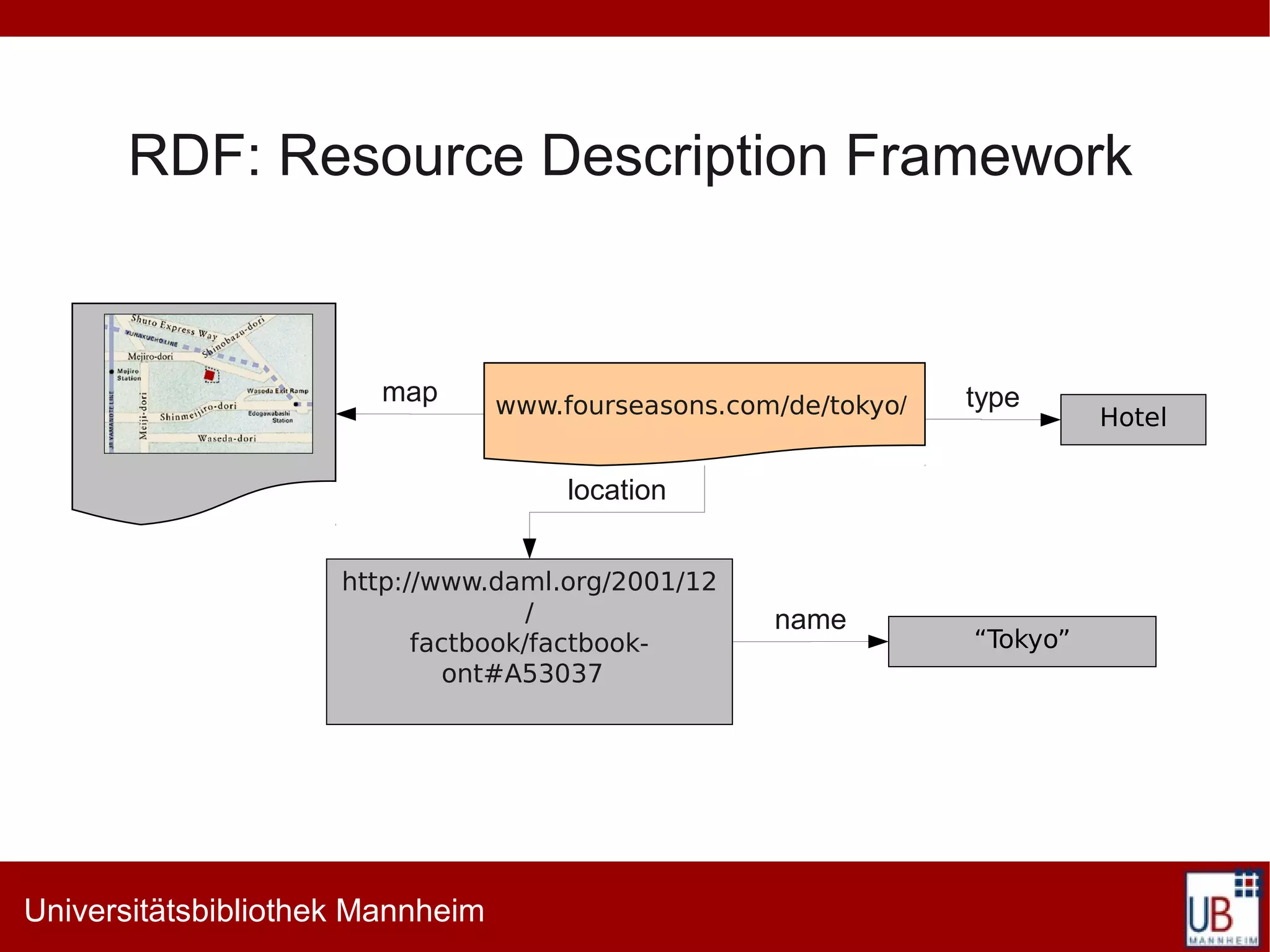 RDF: Resource Description Framework


                        map       www.fourseasons.com/de/tokyo/   type
                                                                            Hotel

                                       location


                     http://www.daml.org/2001/12
                                    /                name
                           factbook/factbook-                     “Tokyo”
                              ont#A53037




Universitätsbibliothek Mannheim
 