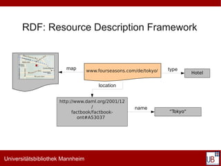 RDF: Resource Description Framework


                        map       www.fourseasons.com/de/tokyo/   type
                                                                            Hotel

                                       location


                     http://www.daml.org/2001/12
                                    /                name
                           factbook/factbook-                     “Tokyo”
                              ont#A53037




Universitätsbibliothek Mannheim
 