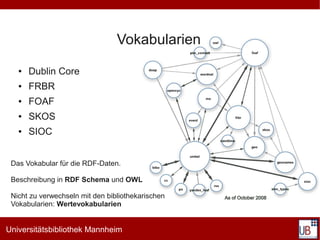 Vokabularien
   ●   Dublin Core
   ●   FRBR
   ●   FOAF
   ●   SKOS
   ●   SIOC


 Das Vokabular für die RDF-Daten.

 Beschreibung in RDF Schema und OWL

 Nicht zu verwechseln mit den bibliothekarischen
 Vokabularien: Wertevokabularien


Universitätsbibliothek Mannheim
 
