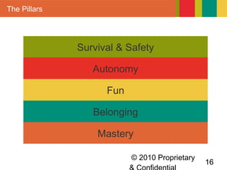 © 2010 Proprietary
16
The Pillars
Survival & Safety
Autonomy
Fun
Belonging
Mastery
 