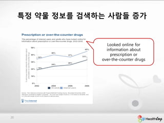 특정 약물 정보를 검색하는 사람들 증가


                    Looked online for
                    information about
                      prescription or
                  over-the-counter drugs




20
 