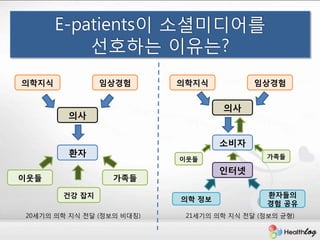 E-patients이 소셜미디어를
           선호하는 이유는?
의학지식           임상경험        의학지식           임상경험


                                    의사
        의사


                                   소비자
        환자                                   가족들
                           이웃들
                                   인터넷
이웃들               가족들

       건강 잡지                                 환자들의
                           의학 정보
                                             경험 공유
20세기의 의학 지식 젂달 (정보의 비대칭)    21세기의 의학 지식 젂달 (정보의 균형)
 