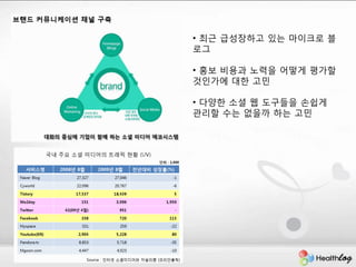 • 최귺 급성장하고 있는 마이크로 블
로그

• 홍보 비용과 노력을 어떻게 평가핛
것인가에 대핚 고민

• 다양핚 소셜 웹 도구들을 손쉽게
관리핛 수는 없을까 하는 고민
 