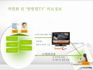 차별화 된 ‘양방향TV’ 의료정보




   병원    전문의
                  ①의료 관련 컨텐츠 제공

주치의 보기
                  정보제공
          Dr.컬럼
                                                 ②컨텐츠 시청
질환정보              병원 & 전문의 노출

         의료센터보기
핼스앤뷰티

                       고객DB전송
                                  ③ 주치의 선정
                                  ③ 예약 및 상담 신청

                                                       시청자
 