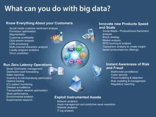 What can you do with big data?
 Know Everything About your Customers                                        Innovate new Products Speed
  •  Social media customer sentiment analysis                                and Scale
  •  Promotion optimization                                                   •  Social Media - Product/brand Sentiment
  •  Segmentation                                                               analysis
  •  Customer profitability                                                   •  Brand strategy
  •  Click-stream analysis                                                    •  Market analysis
  •  CDR processing                                                           •  RFID tracking & analysis
  •  Multi-channel interaction analysis                                       •  Transaction analysis to create insight-
  •  Loyalty program analytics                                                  based product/service offerings
  •  Churn prediction


Run Zero Latency Operations                                                        Instant Awareness of Risk
•  Smart Grid/meter management                                                     and Fraud
•  Distribution load forecasting                                                       •  Multimodal surveillance
•  Sales reporting                                                                     •  Cyber security
•  Inventory & merchandising optimization                                              •  Fraud modeling & detection
•  Options trading                                                                     •  Risk modeling & management
•  ICU patient monitoring                                                              •  Regulatory reporting
•  Disease surveillance
•  Transportation network optimization
•  Store performance
•  Environmental analysis                 Exploit Instrumented Assets
•  Experimental research                  •  Network analytics
                                          •  Asset management and predictive issue resolution
                                          •  Website analytics
                                          •  IT log analysis
 