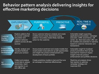 Behavior pattern analysis delivering insights for
  eﬀective marketing decisions

                EXPLORATORY                    PURPOSEFUL                     PREDICTIVE                   REAL-TIME &
                                                                                                           ACTIONABLE



                  Explore patterns that      Score customer behavior analysis and create          Actionable insight supporting
Customer          to uncover customer        models around newly discovered buying                applications & processes –campaign
Buying            acquisition and            patterns. Accurately predict likely next best        execution, CRM, ecommerce, call
Behavior          retention behavior         action for the customer.                             center, etc. Next best action offer can
                  patterns across all data                                                        be modeled and predicted in real-time
                  sources                                                                         based on customer interaction and
                                                                                                  transactions.
Product Offers,   Identify, analyze and      Score product sentiment and create models that       Actionable insight for localized
Enhancement &     visualize feedback         would predict cross-sell and up-sell opportunities   product promotions that can be
Development       about your product         and insight into product enhancement and             executed for maximum impact.
                                             development of future portfolio                      Insight is fed into product
                                                                                                  enhancement and portfolio decisions

                  Collect and analyze        Create predictive models to test and fine tune       Real-time ad analysis drives
Ad                social data to assess      ad campaign to maximize effectiveness                fast reaction to optimize
effectiveness     awareness, reach                                                                campaign strategy and
                  and reaction to on                                                              maximize ROI
                  and offline ads
 