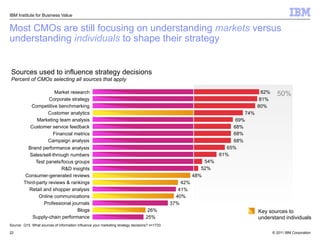 IBM Institute for Business Value


Most CMOs are still focusing on understanding markets versus
understanding individuals to shape their strategy


Sources used to influence strategy decisions
Percent of CMOs selecting all sources that apply

                       Market research                                                                                             82%     50%
                    Corporate strategy                                                                                            81%
            Competitive benchmarking                                                                                             80%
                    Customer analytics                                                                                     74%
               Marketing team analysis                                                                                  69%
           Customer service feedback                                                                                   68%
                      Financial metrics                                                                                68%
                    Campaign analysis                                                                                  68%
          Brand performance analysis                                                                                 65%
          Sales/sell-through numbers                                                                              61%
              Test panels/focus groups                                                                      54%
                          R&D insights                                                                     52%
         Consumer-generated reviews                                                                     48%
        Third-party reviews & rankings                                                            42%
          Retail and shopper analysis                                                            41%
               Online communications                                                            40%
                  Professional journals                                                       37%
                                 Blogs                                            26%                                            Key sources to
            Supply-chain performance                                             25%                                             understand individuals
Source: Q15 What sources of information influence your marketing strategy decisions? n=1733

22                                                                                                                                       © 2011 IBM Corporation
 