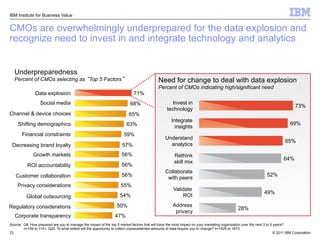 IBM Institute for Business Value


CMOs are overwhelmingly underprepared for the data explosion and
recognize need to invest in and integrate technology and analytics


  Underpreparedness
  Percent of CMOs selecting as Top 5 Factors                                               Need for change to deal with data explosion
                                                                                           Percent of CMOs indicating high/significant need
               Data explosion                                               71%
                  Social media                                            68%                      Invest in
                                                                                                                                                                                73%
                                                                                                 technology
Channel & device choices                                                 65%
                                                                                                   Integrate
     Shifting demographics                                              63%                                                                                                  69%
                                                                                                     insights
       Financial constraints                                          59%
                                                                                                Understand
                                                                                                                                                                          65%
 Decreasing brand loyalty                                            57%                          analytics
              Growth markets                                         56%                             Rethink
                                                                                                                                                                         64%
                                                                                                     skill mix
          ROI accountability                                         56%
                                                                                                Collaborate
   Customer collaboration                                            56%                                                                                       52%
                                                                                                 with peers
    Privacy considerations                                          55%
                                                                                                     Validate
                                                                                                                                                             49%
          Global outsourcing                                        54%                                  ROI

Regulatory considerations                                         50%                               Address
                                                                                                                                             28%
                                                                                                     privacy
   Corporate transparency                                        47%
Source: Q8 How prepared are you to manage the impact of the top 5 market factors that will have the most impact on your marketing organization over the next 3 to 5 years?
        n=149 to 1141; Q20 To what extent will the opportunity to collect unprecedented amounts of data require you to change? n=1629 to 1673
23                                                                                                                                                                  © 2011 IBM Corporation
 