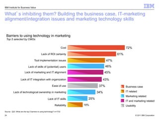 IBM Institute for Business Value


What s inhibiting them? Building the business case, IT-marketing
alignment/integration issues and marketing technology skills


 Barriers to using technology in marketing
 Top 5 selected by CMOs


                                                                      Cost                              72%

                                            Lack of ROI certainty                                 61%

                                   Tool implementation issues                               47%

                            Lack of skills of (potential) users                             46%
                        Lack of marketing and IT alignment                                 45%

                   Lack of IT integration with organization                                43%
                                                         Ease of use                  37%               Business case

          Lack of technological ownership in marketing                               34%                IT related
                                                                                                        Marketing related
                                                    Lack of IT skills          25%
                                                                                                        IT and marketing related
                                                            Reliability      18%                        Usability

Source: Q23 What are the top 5 barriers to using technology? n=1733

24                                                                                                              © 2011 IBM Corporation
 