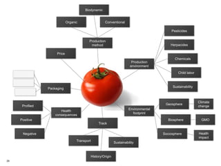 Biodynamic


                              Organic                    Conventional

                                                                                                Pesticides


                                            Production
                                             method                                            Herpacides

                      Price
                                                                                                  Chemicals
                                                                             Production
                                                                            environment
                                                                                                    Child labor



                                                                                                Sustainability
                 Packaging



                                                                                                                  Climate
                                                                                            Geosphere
      Profiled                                                                                                    change
                                                                           Environmental
                        Health
                                                                             footprint
                     consequences
     Positive                                                                                 Biosphere             GMO
                                                     Track


      Negative                                                                             Sociosphere            Health
                                                                                                                  impact
                                    Transport
                                                                 Sustainability



                                                History/Origin
29
 