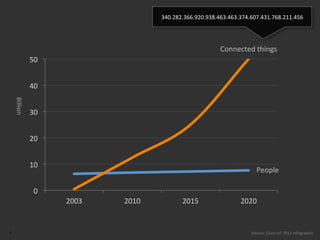 340.282.366.920.938.463.463.374.607.431.768.211.456	
  




                                                                        Connected	
  things	
  
                  50	
  


                  40	
  
    Billion	
  




                  30	
  


                  20	
  


                  10	
  
                                                                                        People	
  

                    0	
  
                            2003	
     2010	
             2015	
                2020	
  


5                                                                                   Source:	
  Cisco	
  IoT	
  2011	
  infographic	
  
 