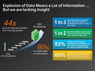 Explosion of Data Means a Lot of Information …
  But we are lacking Insight


  44x
                                                       Business leaders frequently

                                2020          1 in 3   make decisions based on
                                                       information they don’t trust, or
                                                       don’t have
                            35 zettabytes
 as much Data and Content
 Over Coming Decade
                                              1 in 2   Business leaders say they don t
                                                       have access to the information
                                                       they need to do their jobs



                                                       of CIOs cited “Business

                                              83%      intelligence and analytics” as


                               80%
                                                       part of their visionary plans
                                                       to enhance competitiveness

                            Of world’s data
                                                       of CEOs need to do a better job
      2009
800,000 petabytes
                            is unstructured
                                              60%      capturing and understanding
                                                       information rapidly in order to
                                                       make swift business decisions
 
