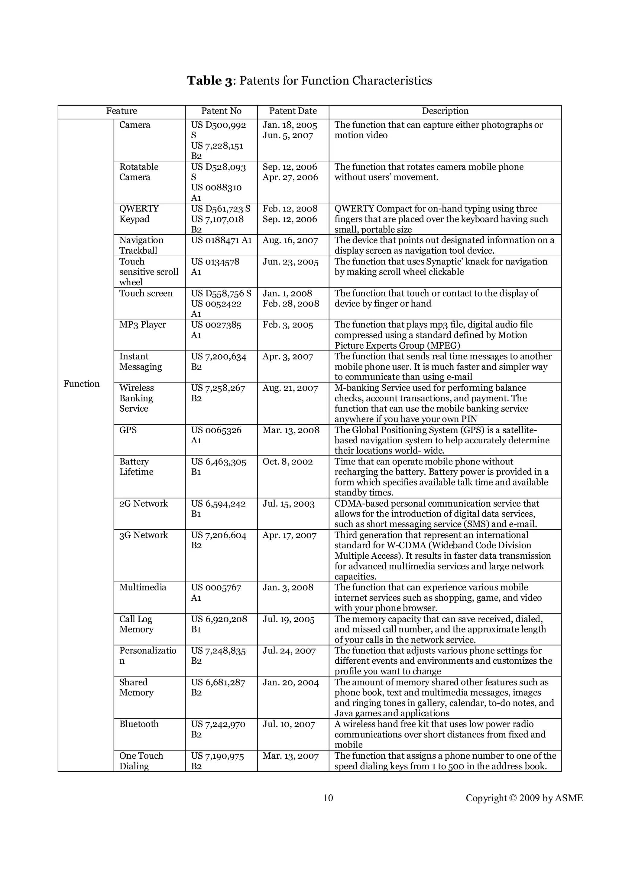 10 Copyright © 2009 by ASME
Table 3: Patents for Function Characteristics
Feature Patent No Patent Date Description
Function
Camera US D500,992
S
US 7,228,151
B2
Jan. 18, 2005
Jun. 5, 2007
The function that can capture either photographs or
motion video
Rotatable
Camera
US D528,093
S
US 0088310
A1
Sep. 12, 2006
Apr. 27, 2006
The function that rotates camera mobile phone
without users’ movement.
QWERTY
Keypad
US D561,723 S
US 7,107,018
B2
Feb. 12, 2008
Sep. 12, 2006
QWERTY Compact for on-hand typing using three
fingers that are placed over the keyboard having such
small, portable size
Navigation
Trackball
US 0188471 A1 Aug. 16, 2007 The device that points out designated information on a
display screen as navigation tool device.
Touch
sensitive scroll
wheel
US 0134578
A1
Jun. 23, 2005 The function that uses Synaptic’ knack for navigation
by making scroll wheel clickable
Touch screen US D558,756 S
US 0052422
A1
Jan. 1, 2008
Feb. 28, 2008
The function that touch or contact to the display of
device by finger or hand
MP3 Player US 0027385
A1
Feb. 3, 2005 The function that plays mp3 file, digital audio file
compressed using a standard defined by Motion
Picture Experts Group (MPEG)
Instant
Messaging
US 7,200,634
B2
Apr. 3, 2007 The function that sends real time messages to another
mobile phone user. It is much faster and simpler way
to communicate than using e-mail
Wireless
Banking
Service
US 7,258,267
B2
Aug. 21, 2007 M-banking Service used for performing balance
checks, account transactions, and payment. The
function that can use the mobile banking service
anywhere if you have your own PIN
GPS US 0065326
A1
Mar. 13, 2008 The Global Positioning System (GPS) is a satellite-
based navigation system to help accurately determine
their locations world- wide.
Battery
Lifetime
US 6,463,305
B1
Oct. 8, 2002 Time that can operate mobile phone without
recharging the battery. Battery power is provided in a
form which specifies available talk time and available
standby times.
2G Network US 6,594,242
B1
Jul. 15, 2003 CDMA-based personal communication service that
allows for the introduction of digital data services,
such as short messaging service (SMS) and e-mail.
3G Network US 7,206,604
B2
Apr. 17, 2007 Third generation that represent an international
standard for W-CDMA (Wideband Code Division
Multiple Access). It results in faster data transmission
for advanced multimedia services and large network
capacities.
Multimedia US 0005767
A1
Jan. 3, 2008 The function that can experience various mobile
internet services such as shopping, game, and video
with your phone browser.
Call Log
Memory
US 6,920,208
B1
Jul. 19, 2005 The memory capacity that can save received, dialed,
and missed call number, and the approximate length
of your calls in the network service.
Personalizatio
n
US 7,248,835
B2
Jul. 24, 2007 The function that adjusts various phone settings for
different events and environments and customizes the
profile you want to change
Shared
Memory
US 6,681,287
B2
Jan. 20, 2004 The amount of memory shared other features such as
phone book, text and multimedia messages, images
and ringing tones in gallery, calendar, to-do notes, and
Java games and applications
Bluetooth US 7,242,970
B2
Jul. 10, 2007 A wireless hand free kit that uses low power radio
communications over short distances from fixed and
mobile
One Touch
Dialing
US 7,190,975
B2
Mar. 13, 2007 The function that assigns a phone number to one of the
speed dialing keys from 1 to 500 in the address book.
 