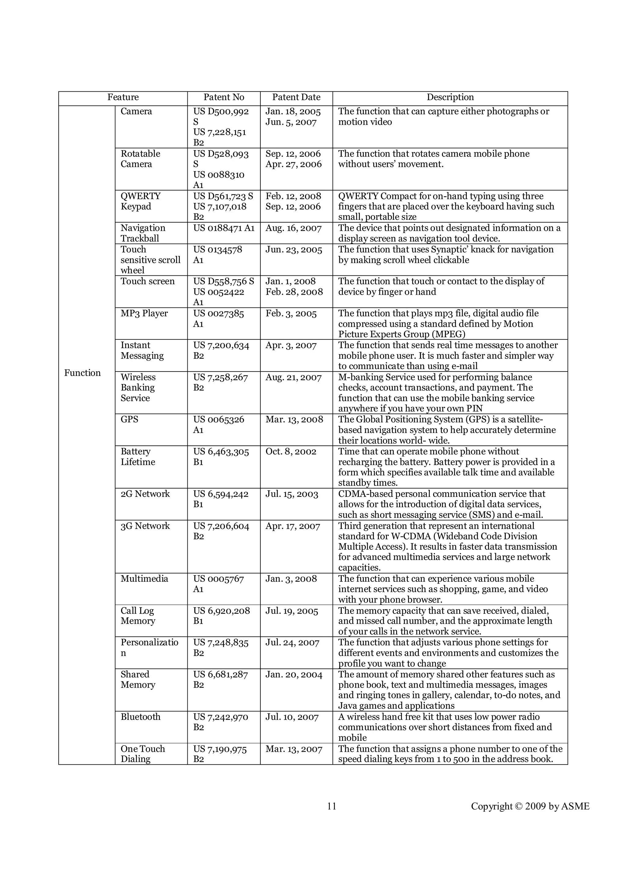 11 Copyright © 2009 by ASME
Feature Patent No Patent Date Description
Function
Camera US D500,992
S
US 7,228,151
B2
Jan. 18, 2005
Jun. 5, 2007
The function that can capture either photographs or
motion video
Rotatable
Camera
US D528,093
S
US 0088310
A1
Sep. 12, 2006
Apr. 27, 2006
The function that rotates camera mobile phone
without users’ movement.
QWERTY
Keypad
US D561,723 S
US 7,107,018
B2
Feb. 12, 2008
Sep. 12, 2006
QWERTY Compact for on-hand typing using three
fingers that are placed over the keyboard having such
small, portable size
Navigation
Trackball
US 0188471 A1 Aug. 16, 2007 The device that points out designated information on a
display screen as navigation tool device.
Touch
sensitive scroll
wheel
US 0134578
A1
Jun. 23, 2005 The function that uses Synaptic’ knack for navigation
by making scroll wheel clickable
Touch screen US D558,756 S
US 0052422
A1
Jan. 1, 2008
Feb. 28, 2008
The function that touch or contact to the display of
device by finger or hand
MP3 Player US 0027385
A1
Feb. 3, 2005 The function that plays mp3 file, digital audio file
compressed using a standard defined by Motion
Picture Experts Group (MPEG)
Instant
Messaging
US 7,200,634
B2
Apr. 3, 2007 The function that sends real time messages to another
mobile phone user. It is much faster and simpler way
to communicate than using e-mail
Wireless
Banking
Service
US 7,258,267
B2
Aug. 21, 2007 M-banking Service used for performing balance
checks, account transactions, and payment. The
function that can use the mobile banking service
anywhere if you have your own PIN
GPS US 0065326
A1
Mar. 13, 2008 The Global Positioning System (GPS) is a satellite-
based navigation system to help accurately determine
their locations world- wide.
Battery
Lifetime
US 6,463,305
B1
Oct. 8, 2002 Time that can operate mobile phone without
recharging the battery. Battery power is provided in a
form which specifies available talk time and available
standby times.
2G Network US 6,594,242
B1
Jul. 15, 2003 CDMA-based personal communication service that
allows for the introduction of digital data services,
such as short messaging service (SMS) and e-mail.
3G Network US 7,206,604
B2
Apr. 17, 2007 Third generation that represent an international
standard for W-CDMA (Wideband Code Division
Multiple Access). It results in faster data transmission
for advanced multimedia services and large network
capacities.
Multimedia US 0005767
A1
Jan. 3, 2008 The function that can experience various mobile
internet services such as shopping, game, and video
with your phone browser.
Call Log
Memory
US 6,920,208
B1
Jul. 19, 2005 The memory capacity that can save received, dialed,
and missed call number, and the approximate length
of your calls in the network service.
Personalizatio
n
US 7,248,835
B2
Jul. 24, 2007 The function that adjusts various phone settings for
different events and environments and customizes the
profile you want to change
Shared
Memory
US 6,681,287
B2
Jan. 20, 2004 The amount of memory shared other features such as
phone book, text and multimedia messages, images
and ringing tones in gallery, calendar, to-do notes, and
Java games and applications
Bluetooth US 7,242,970
B2
Jul. 10, 2007 A wireless hand free kit that uses low power radio
communications over short distances from fixed and
mobile
One Touch
Dialing
US 7,190,975
B2
Mar. 13, 2007 The function that assigns a phone number to one of the
speed dialing keys from 1 to 500 in the address book.
 