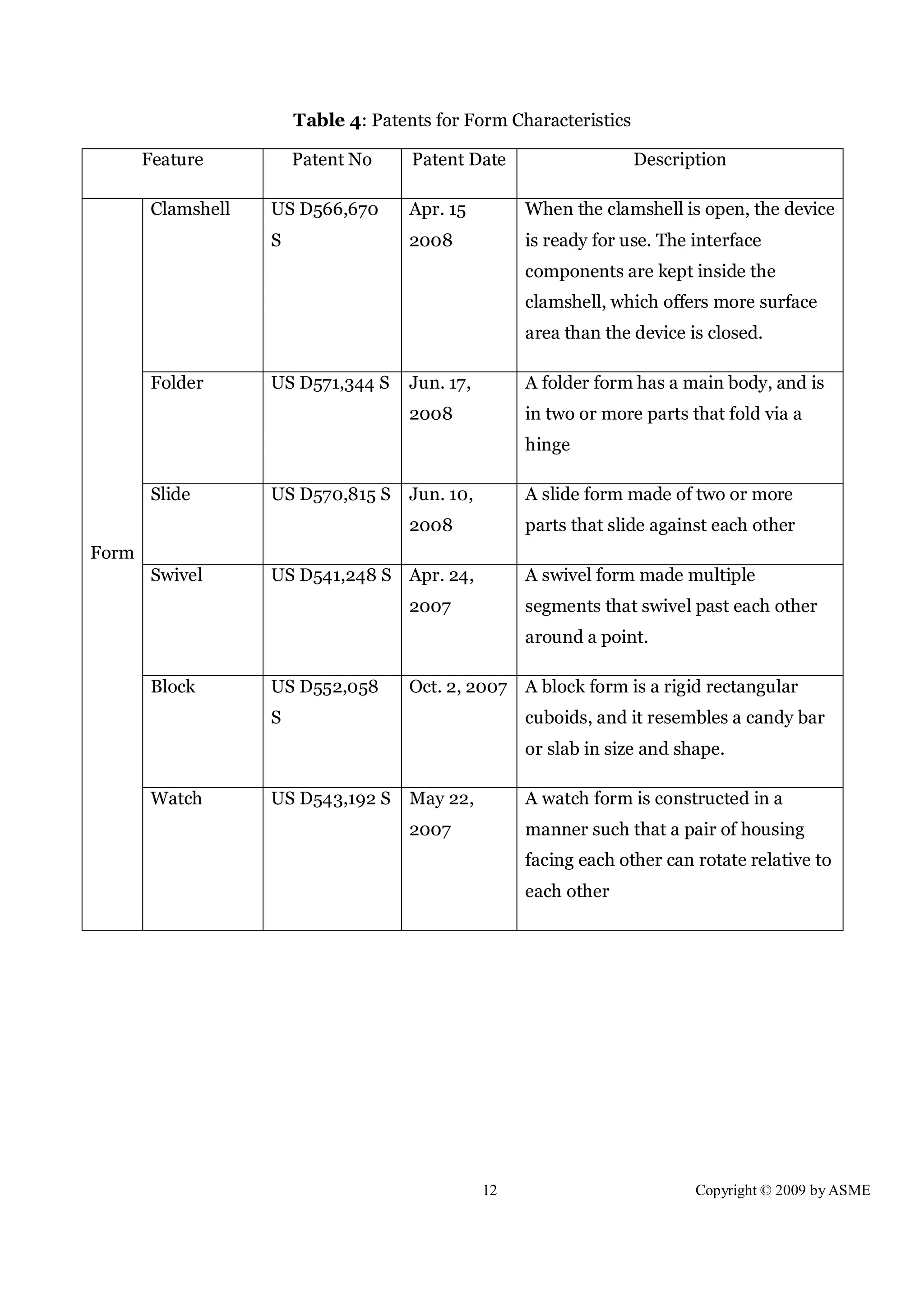 12 Copyright © 2009 by ASME
Table 4: Patents for Form Characteristics
Feature Patent No Patent Date Description
Form
Clamshell US D566,670
S
Apr. 15
2008
When the clamshell is open, the device
is ready for use. The interface
components are kept inside the
clamshell, which offers more surface
area than the device is closed.
Folder US D571,344 S Jun. 17,
2008
A folder form has a main body, and is
in two or more parts that fold via a
hinge
Slide US D570,815 S Jun. 10,
2008
A slide form made of two or more
parts that slide against each other
Swivel US D541,248 S Apr. 24,
2007
A swivel form made multiple
segments that swivel past each other
around a point.
Block US D552,058
S
Oct. 2, 2007 A block form is a rigid rectangular
cuboids, and it resembles a candy bar
or slab in size and shape.
Watch US D543,192 S May 22,
2007
A watch form is constructed in a
manner such that a pair of housing
facing each other can rotate relative to
each other
 