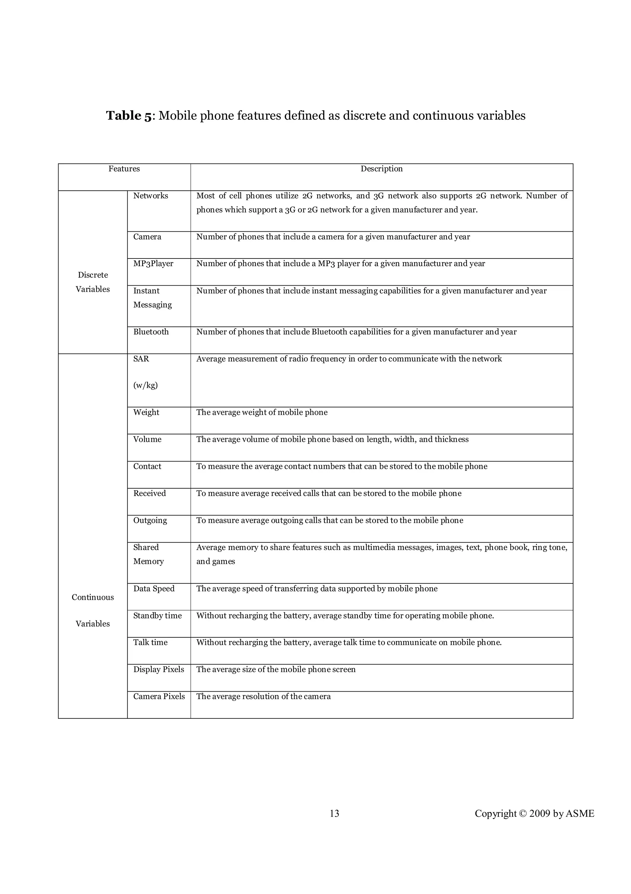 13 Copyright © 2009 by ASME
Table 5: Mobile phone features defined as discrete and continuous variables
Features Description
Discrete
Variables
Networks Most of cell phones utilize 2G networks, and 3G network also supports 2G network. Number of
phones which support a 3G or 2G network for a given manufacturer and year.
Camera Number of phones that include a camera for a given manufacturer and year
MP3Player Number of phones that include a MP3 player for a given manufacturer and year
Instant
Messaging
Number of phones that include instant messaging capabilities for a given manufacturer and year
Bluetooth Number of phones that include Bluetooth capabilities for a given manufacturer and year
Continuous
Variables
SAR
(w/kg)
Average measurement of radio frequency in order to communicate with the network
Weight The average weight of mobile phone
Volume The average volume of mobile phone based on length, width, and thickness
Contact To measure the average contact numbers that can be stored to the mobile phone
Received To measure average received calls that can be stored to the mobile phone
Outgoing To measure average outgoing calls that can be stored to the mobile phone
Shared
Memory
Average memory to share features such as multimedia messages, images, text, phone book, ring tone,
and games
Data Speed The average speed of transferring data supported by mobile phone
Standby time Without recharging the battery, average standby time for operating mobile phone.
Talk time Without recharging the battery, average talk time to communicate on mobile phone.
Display Pixels The average size of the mobile phone screen
Camera Pixels The average resolution of the camera
 