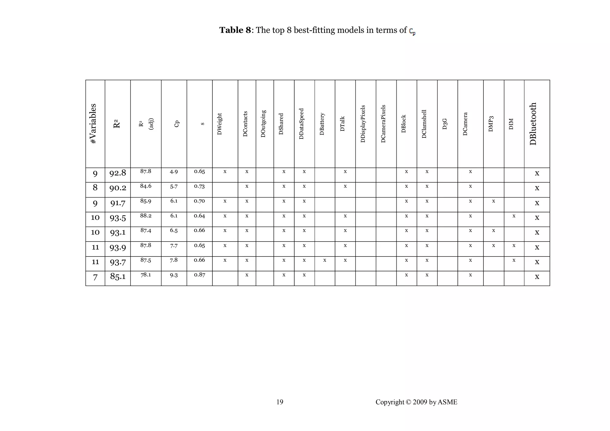 19 Copyright © 2009 by ASME
Table 8: The top 8 best-fitting models in terms of
#Variables
R2
R2
(adj)
Cp
s
DWeight
DContacts
DOutgoing
DShared
DDataSpeed
DBattery
DTalk
DDisplayPixels
DCameraPixels
DBlock
DClamshell
D3G
DCamera
DMP3
DIM
DBluetooth
9 92.8 87.8 4.9 0.65 x x x x x x x x x
8 90.2 84.6 5.7 0.73 x x x x x x x x
9 91.7 85.9 6.1 0.70 x x x x x x x x x
10 93.5 88.2 6.1 0.64 x x x x x x x x x x
10 93.1 87.4 6.5 0.66 x x x x x x x x x x
11 93.9 87.8 7.7 0.65 x x x x x x x x x x x
11 93.7 87.5 7.8 0.66 x x x x x x x x x x x
7 85.1 78.1 9.3 0.87 x x x x x x x
 