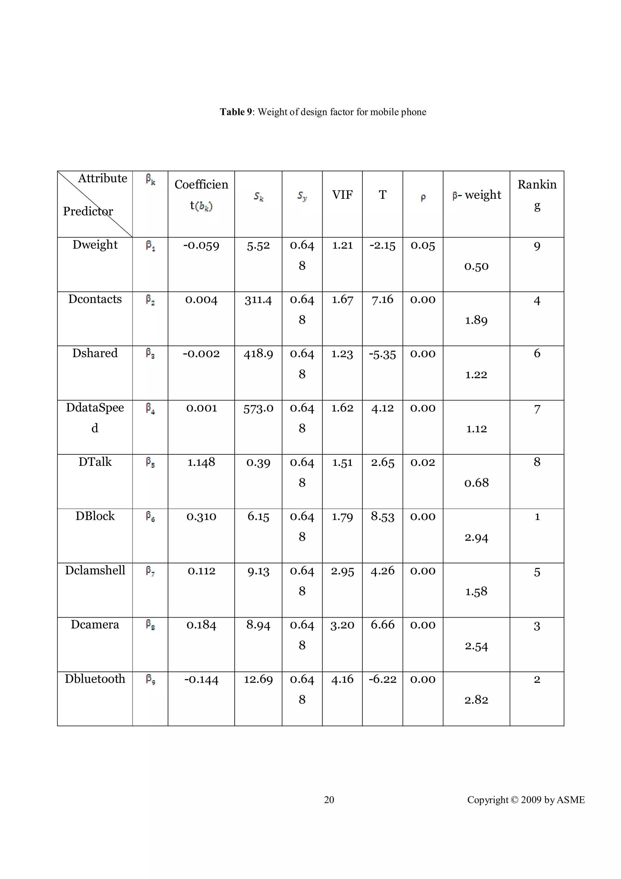20 Copyright © 2009 by ASME
Attribute
Predictor
Coefficien
t
VIF T - weight
Rankin
g
Dweight -0.059 5.52 0.64
8
1.21 -2.15 0.05
0.50
9
Dcontacts 0.004 311.4 0.64
8
1.67 7.16 0.00
1.89
4
Dshared -0.002 418.9 0.64
8
1.23 -5.35 0.00
1.22
6
DdataSpee
d
0.001 573.0 0.64
8
1.62 4.12 0.00
1.12
7
DTalk 1.148 0.39 0.64
8
1.51 2.65 0.02
0.68
8
DBlock 0.310 6.15 0.64
8
1.79 8.53 0.00
2.94
1
Dclamshell 0.112 9.13 0.64
8
2.95 4.26 0.00
1.58
5
Dcamera 0.184 8.94 0.64
8
3.20 6.66 0.00
2.54
3
Dbluetooth -0.144 12.69 0.64
8
4.16 -6.22 0.00
2.82
2
Table 9: Weight of design factor for mobile phone
 