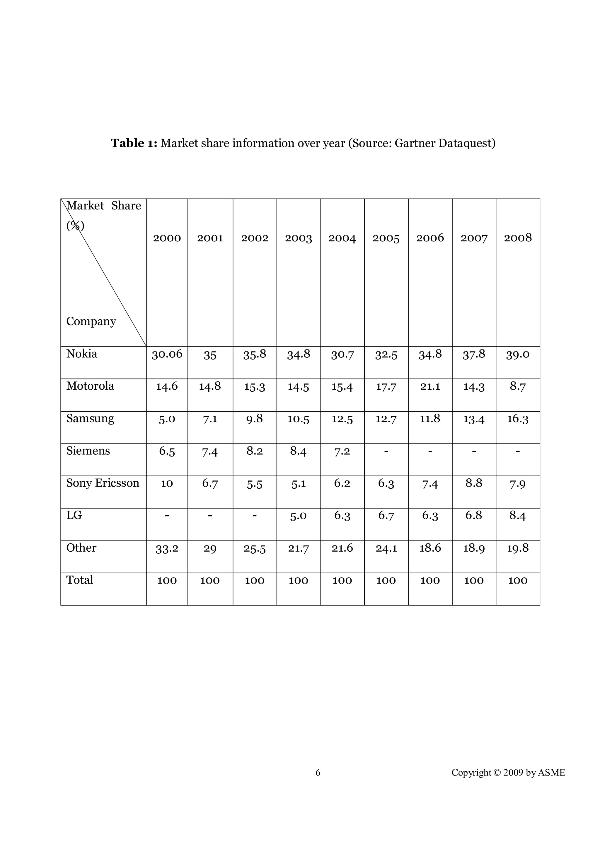 6 Copyright © 2009 by ASME
Market Share
(%)
Company
2000 2001 2002 2003 2004 2005 2006 2007 2008
Nokia 30.06 35 35.8 34.8 30.7 32.5 34.8 37.8 39.0
Motorola 14.6 14.8 15.3 14.5 15.4 17.7 21.1 14.3 8.7
Samsung 5.0 7.1 9.8 10.5 12.5 12.7 11.8 13.4 16.3
Siemens 6.5 7.4 8.2 8.4 7.2 - - - -
Sony Ericsson 10 6.7 5.5 5.1 6.2 6.3 7.4 8.8 7.9
LG - - - 5.0 6.3 6.7 6.3 6.8 8.4
Other 33.2 29 25.5 21.7 21.6 24.1 18.6 18.9 19.8
Total 100 100 100 100 100 100 100 100 100
Table 1: Market share information over year (Source: Gartner Dataquest)
 