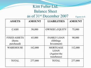 Kim Fuller Ltd.
Balance Sheet
as of 31st December 2007 Figures in $
ASSETS AMOUNT LIABILITIES AMOUNT
CASH 50,000 OWNER’s EQUITY 75,000
FIXED ASSETS
(Items
purchased)
65,000 FAMILY LOAN
(Siblings
Investment)
90,000
WAREHOUSE 162,000 MORTGAGE
LOAN
(Against the
warehouse)
112,000
TOTAL 277,000 TOTAL 277,000
 