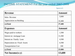 INCOME STATEMENT For the year ended 2007-2008
figures in $
Revenue Amount
Sales Revenue
Appreciation on Building
5,000
32,400
(x)Total 37,400
Expenses Amount
Wages paid to workers
Interest on mortgage Loan
Interest on Family Loan
Depreciation on Fixed Assets
Transportation Cost
1,500
11,200
4,500
6,500
100
(y)Total 23,800
Net Income(x-y) 13,600
 